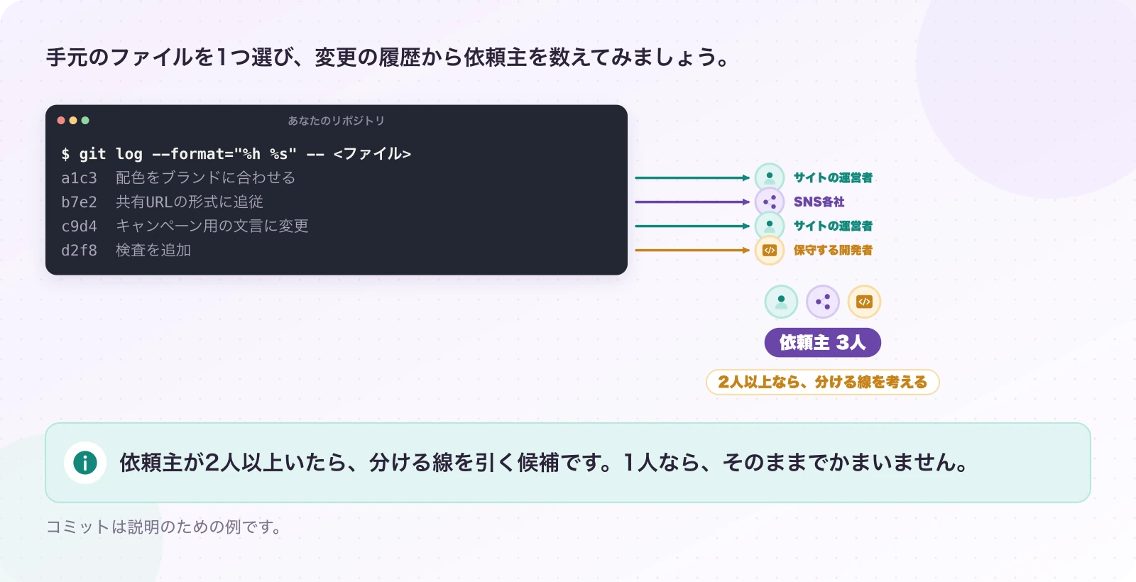 図7-1 この回の宿題:変更履歴から依頼主を数える。確かめ方の提案。依頼主が2人以上いたら、分ける線を引く候補です。1人なら、そのままでかまいません。