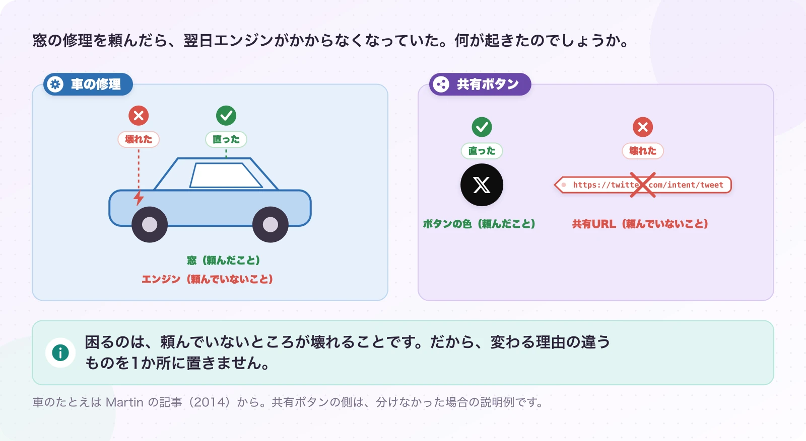 図1.1-1 頼んでいないところが壊れる。説明(Martin のたとえ)と説明例。困るのは、頼んでいないところが壊れることです。だから、変わる理由の違うものを1か所に置きません。