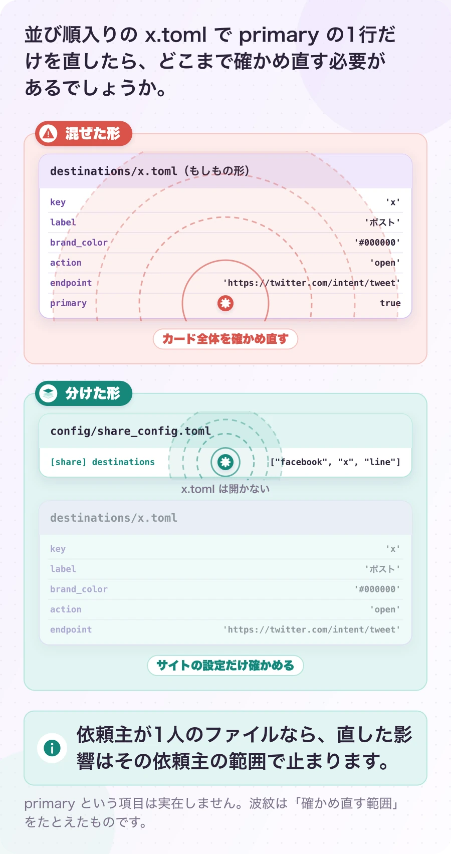 図3.3-1 混ぜると、確かめ直す範囲が広がる。説明例(今回の実装が選ばなかった形)。依頼主が1人のファイルなら、直した影響はその依頼主の範囲で止まります。