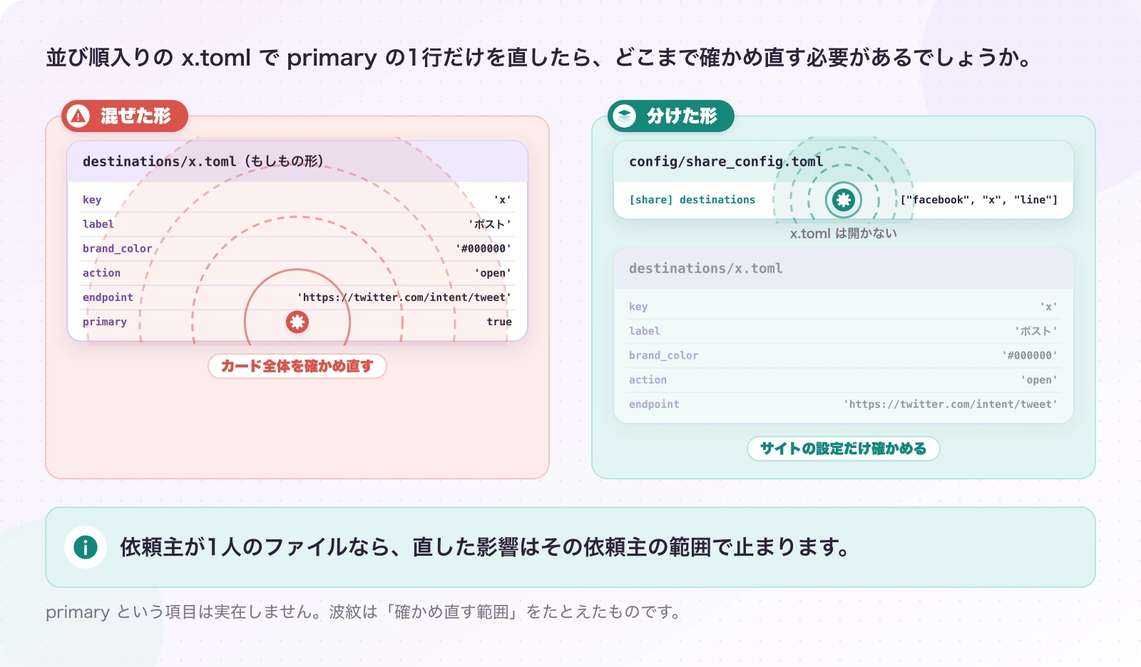 図3.3-1 混ぜると、確かめ直す範囲が広がる。説明例(今回の実装が選ばなかった形)。依頼主が1人のファイルなら、直した影響はその依頼主の範囲で止まります。