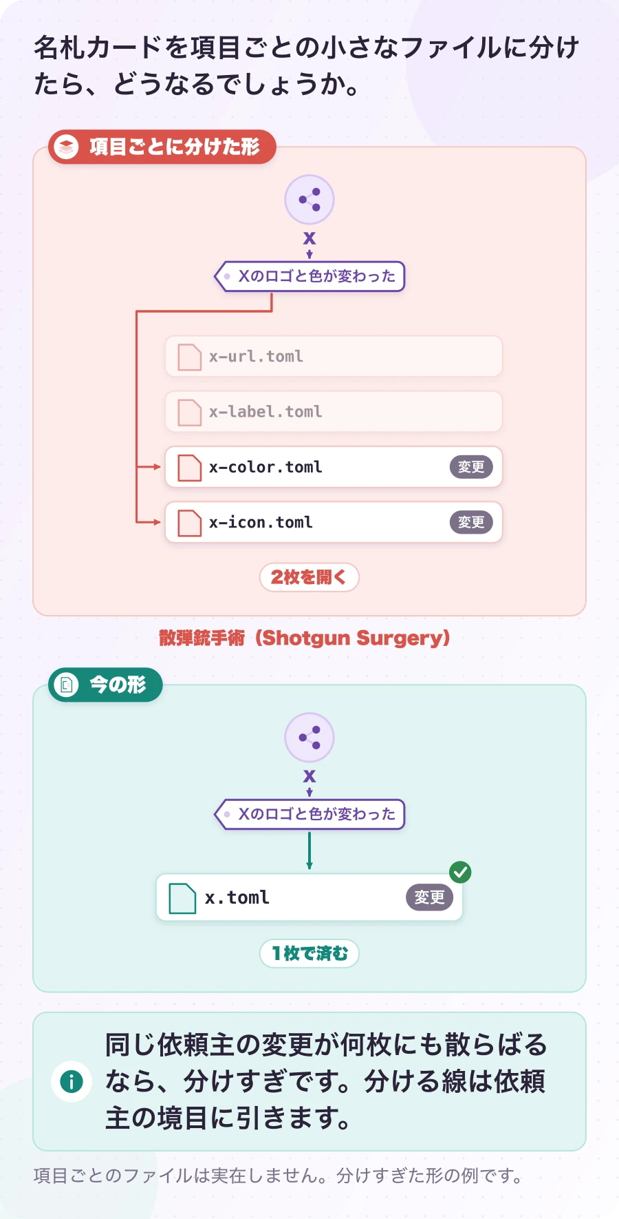 図5-1 分けすぎると、1つの依頼が散らばる。説明例(選ばなかった形)。同じ依頼主の変更が何枚にも散らばるなら、分けすぎです。分ける線は依頼主の境目に引きます。