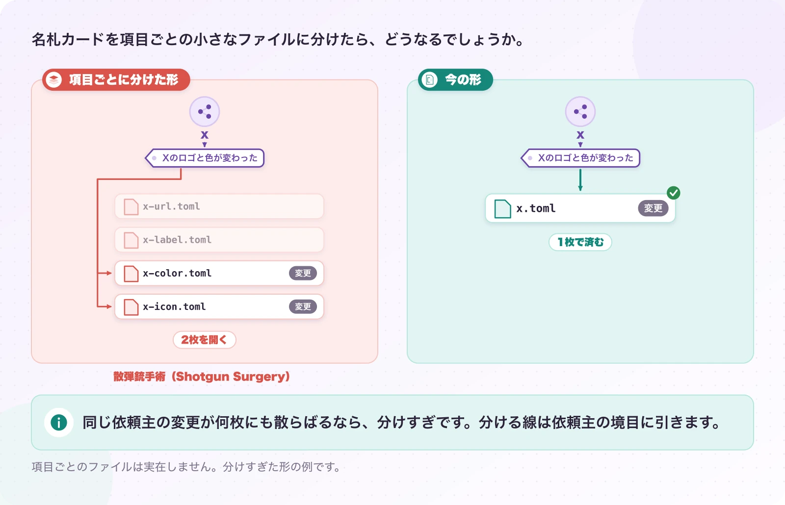 図5-1 分けすぎると、1つの依頼が散らばる。説明例(選ばなかった形)。同じ依頼主の変更が何枚にも散らばるなら、分けすぎです。分ける線は依頼主の境目に引きます。