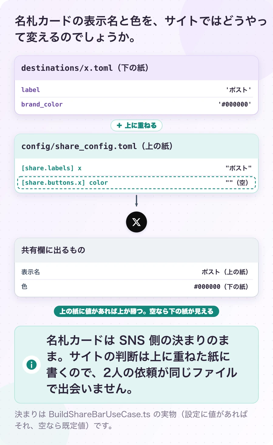 図2.2-1 既定値の上に、サイトの設定を重ねる。現在のしくみ。名札カードは SNS 側の決まりのまま。サイトの判断は上に重ねた紙に書くので、2人の依頼が同じファイルで出会いません。