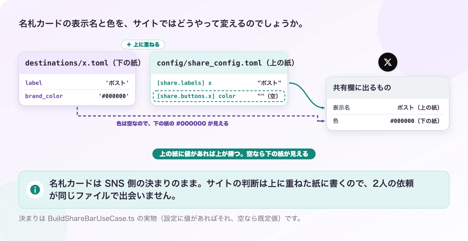 図2.2-1 既定値の上に、サイトの設定を重ねる。現在のしくみ。名札カードは SNS 側の決まりのまま。サイトの判断は上に重ねた紙に書くので、2人の依頼が同じファイルで出会いません。