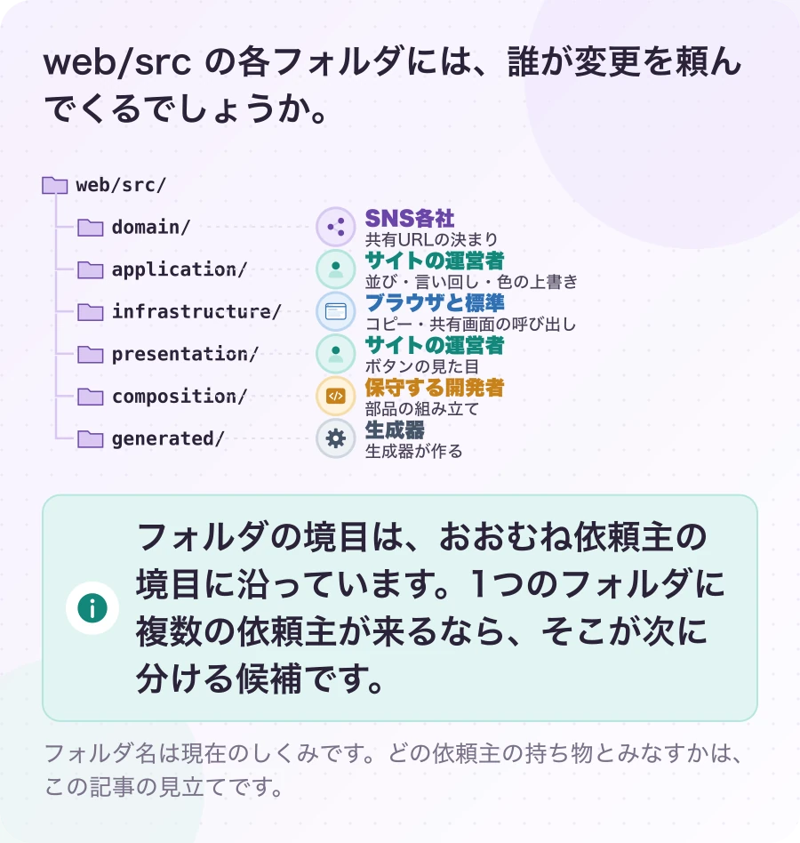 図5.3-1 プラグイン全体にも、依頼主の境目がある。考え方の整理(割り当ては見立て)。フォルダの境目は、おおむね依頼主の境目に沿っています。1つのフォルダに複数の依頼主が来るなら、そこが次に分ける候補です。