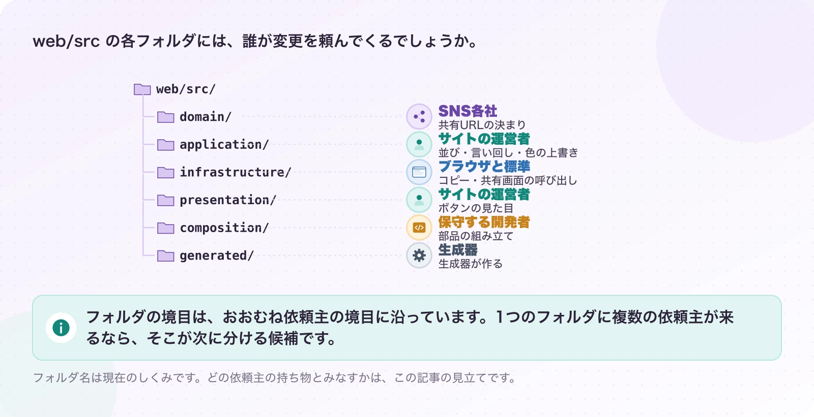 図5.3-1 プラグイン全体にも、依頼主の境目がある。考え方の整理(割り当ては見立て)。フォルダの境目は、おおむね依頼主の境目に沿っています。1つのフォルダに複数の依頼主が来るなら、そこが次に分ける候補です。