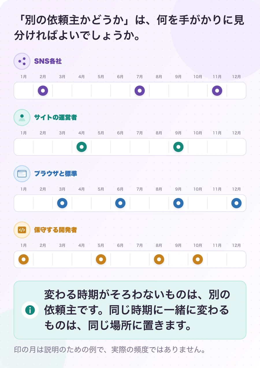図5.2-1 依頼主は、変わる時期で見分ける。説明例。変わる時期がそろわないものは、別の依頼主です。同じ時期に一緒に変わるものは、同じ場所に置きます。