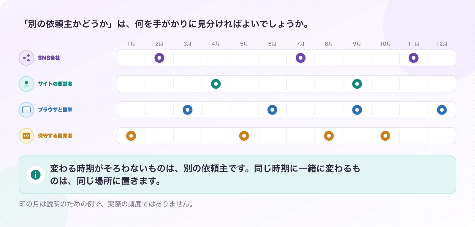 図5.2-1 依頼主は、変わる時期で見分ける。説明例。変わる時期がそろわないものは、別の依頼主です。同じ時期に一緒に変わるものは、同じ場所に置きます。