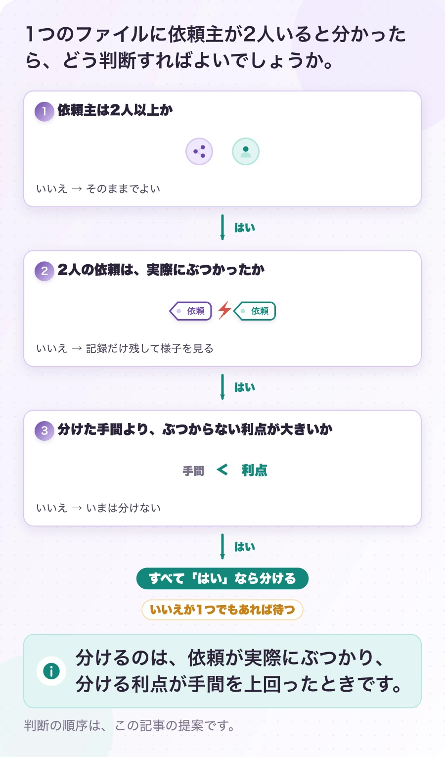 図6-1 2人見つけたら、すぐ分けるべきか。判断の目安(提案)。分けるのは、依頼が実際にぶつかり、分ける利点が手間を上回ったときです。