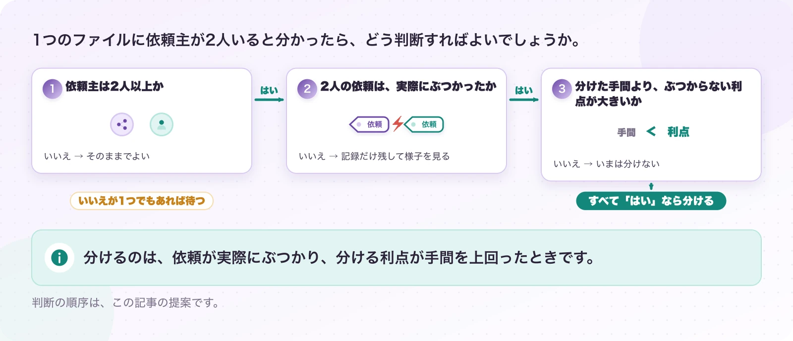 図6-1 2人見つけたら、すぐ分けるべきか。判断の目安(提案)。分けるのは、依頼が実際にぶつかり、分ける利点が手間を上回ったときです。