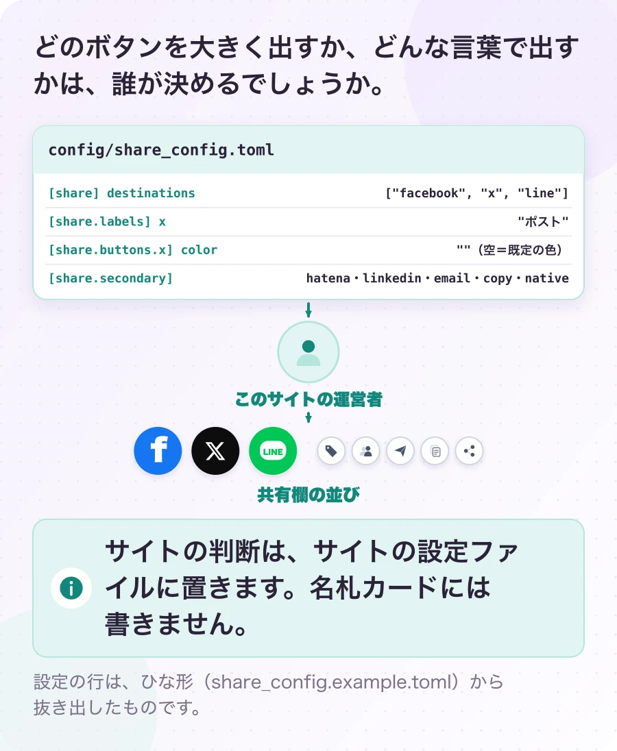 図2.1-1 並び順と言い回しは、サイトが決める。現在のしくみ。サイトの判断は、サイトの設定ファイルに置きます。名札カードには書きません。