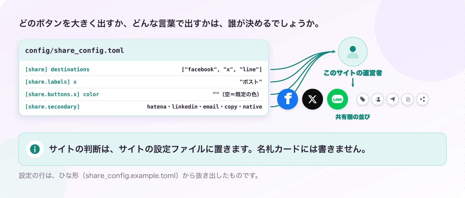 図2.1-1 並び順と言い回しは、サイトが決める。現在のしくみ。サイトの判断は、サイトの設定ファイルに置きます。名札カードには書きません。