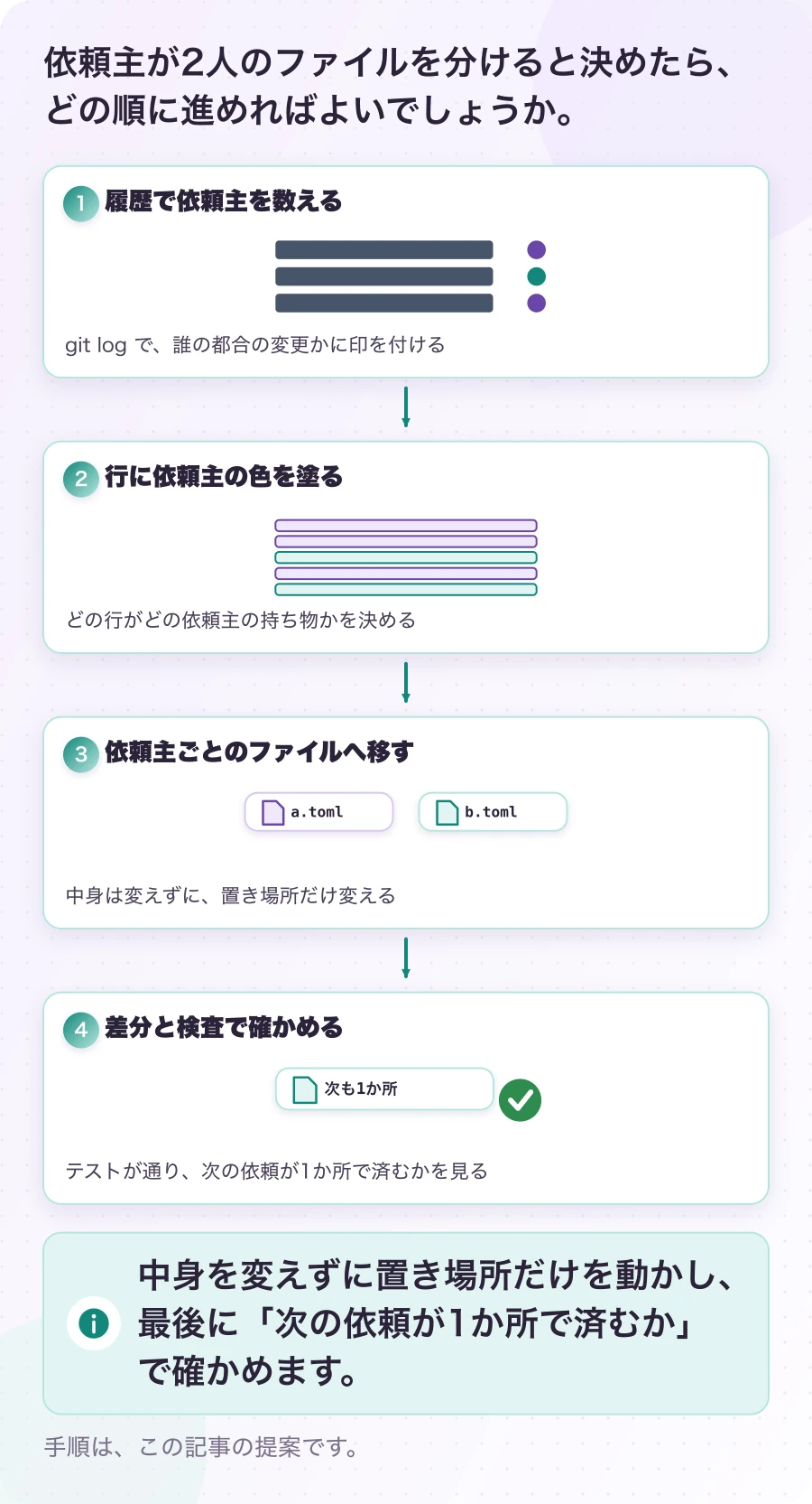 図6.1-1 分けるときの4つの手順。手順の提案。中身を変えずに置き場所だけを動かし、最後に「次の依頼が1か所で済むか」で確かめます。