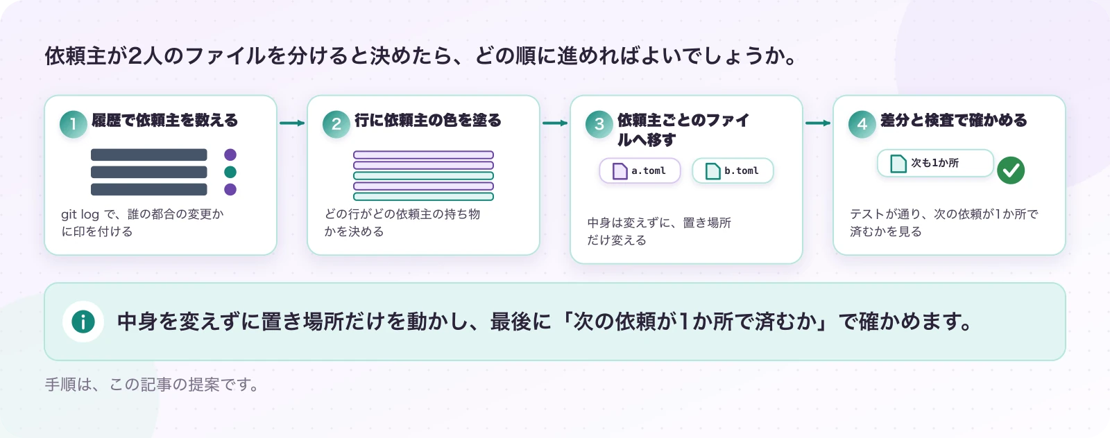 図6.1-1 分けるときの4つの手順。手順の提案。中身を変えずに置き場所だけを動かし、最後に「次の依頼が1か所で済むか」で確かめます。