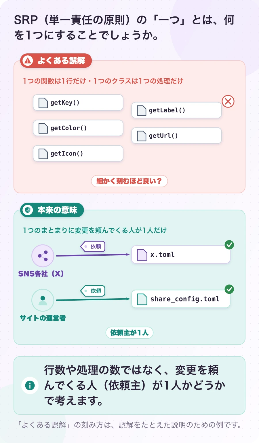 図1-1 「一つ」は、仕事の数ではなく依頼主の数。説明。行数や処理の数ではなく、変更を頼んでくる人(依頼主)が1人かどうかで考えます。