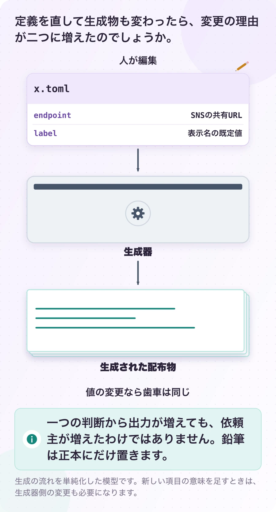 図4.4-1 原稿の変更が、印刷物へ伝わる。説明例(正本と生成物)。一つの判断から出力が増えても、依頼主が増えたわけではありません。鉛筆は正本にだけ置きます。