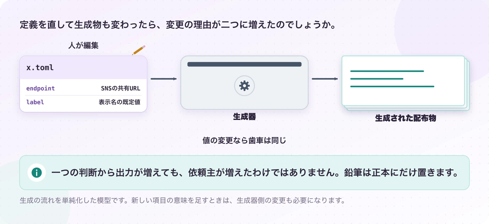 図4.4-1 原稿の変更が、印刷物へ伝わる。説明例(正本と生成物)。一つの判断から出力が増えても、依頼主が増えたわけではありません。鉛筆は正本にだけ置きます。