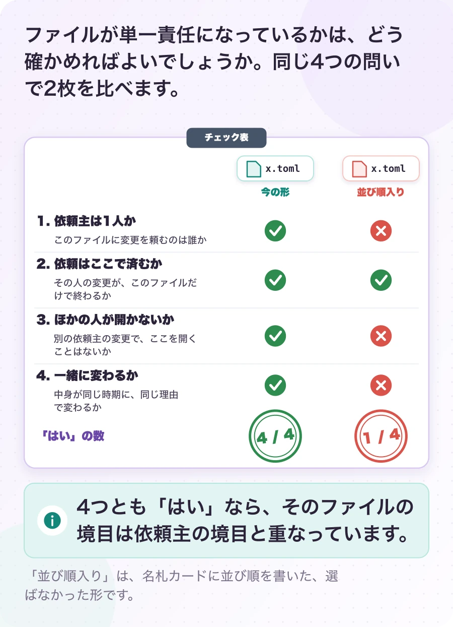 図5.4-1 SRPを確かめる4つの問い。確かめ方の提案。4つとも「はい」なら、そのファイルの境目は依頼主の境目と重なっています。