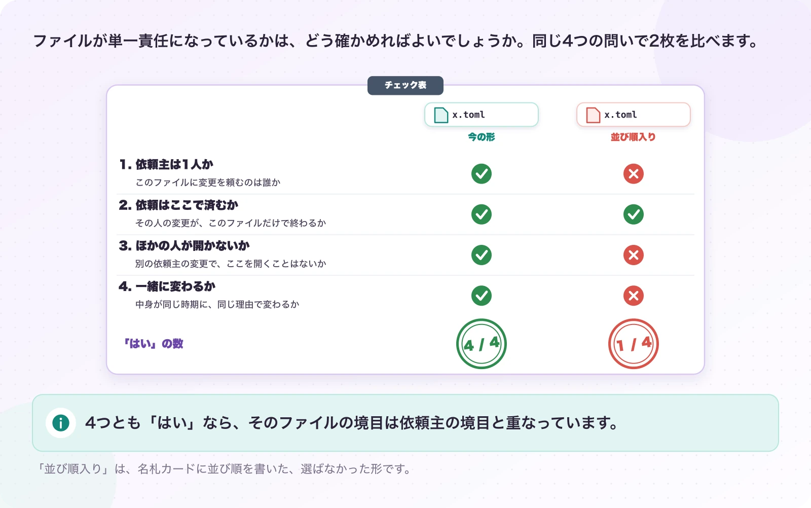 図5.4-1 SRPを確かめる4つの問い。確かめ方の提案。4つとも「はい」なら、そのファイルの境目は依頼主の境目と重なっています。
