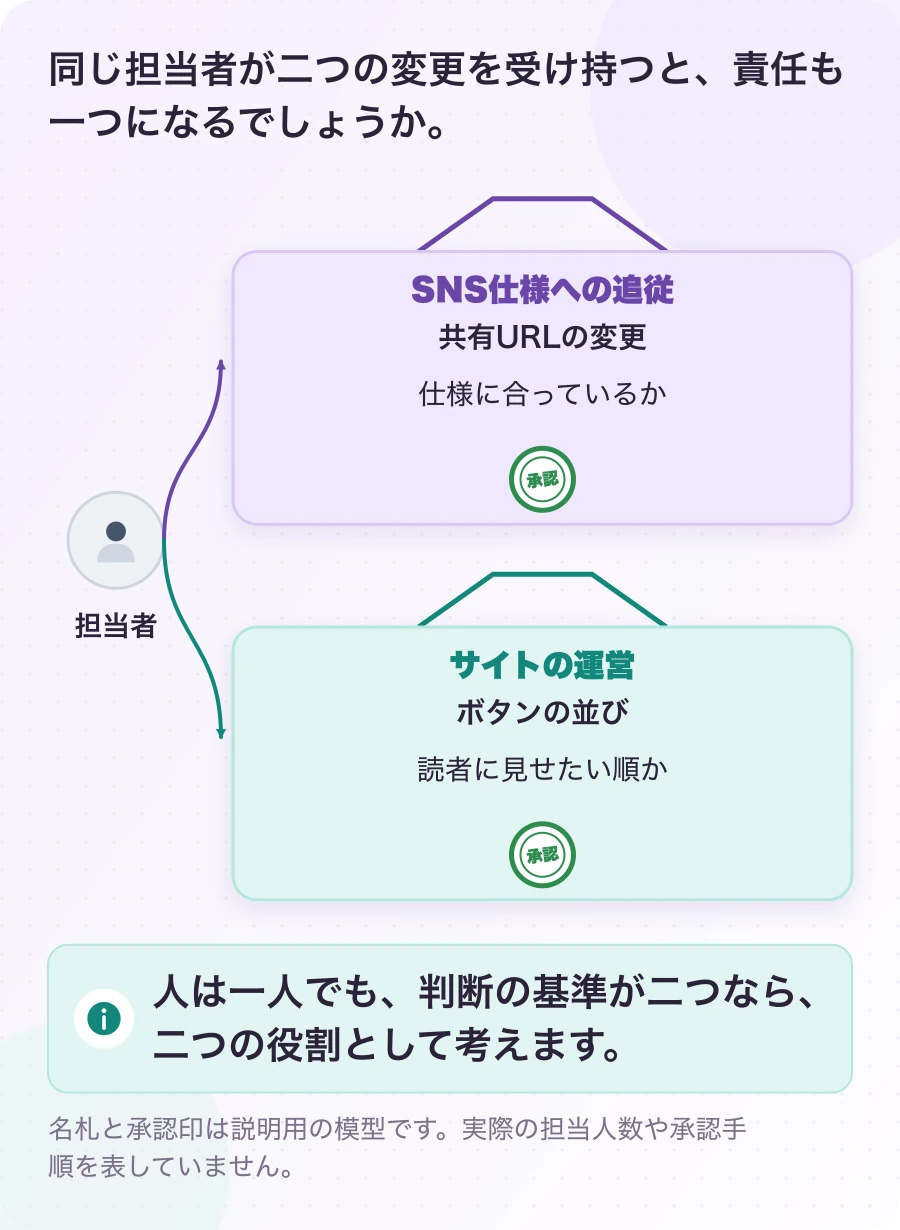 図1.4-1 一人でも、判断する立場は二つ。説明例(役割と人数の違い)。人は一人でも、判断の基準が二つなら、二つの役割として考えます。