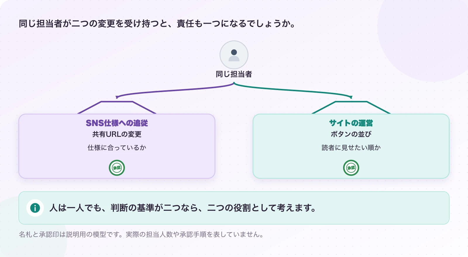 図1.4-1 一人でも、判断する立場は二つ。説明例(役割と人数の違い)。人は一人でも、判断の基準が二つなら、二つの役割として考えます。