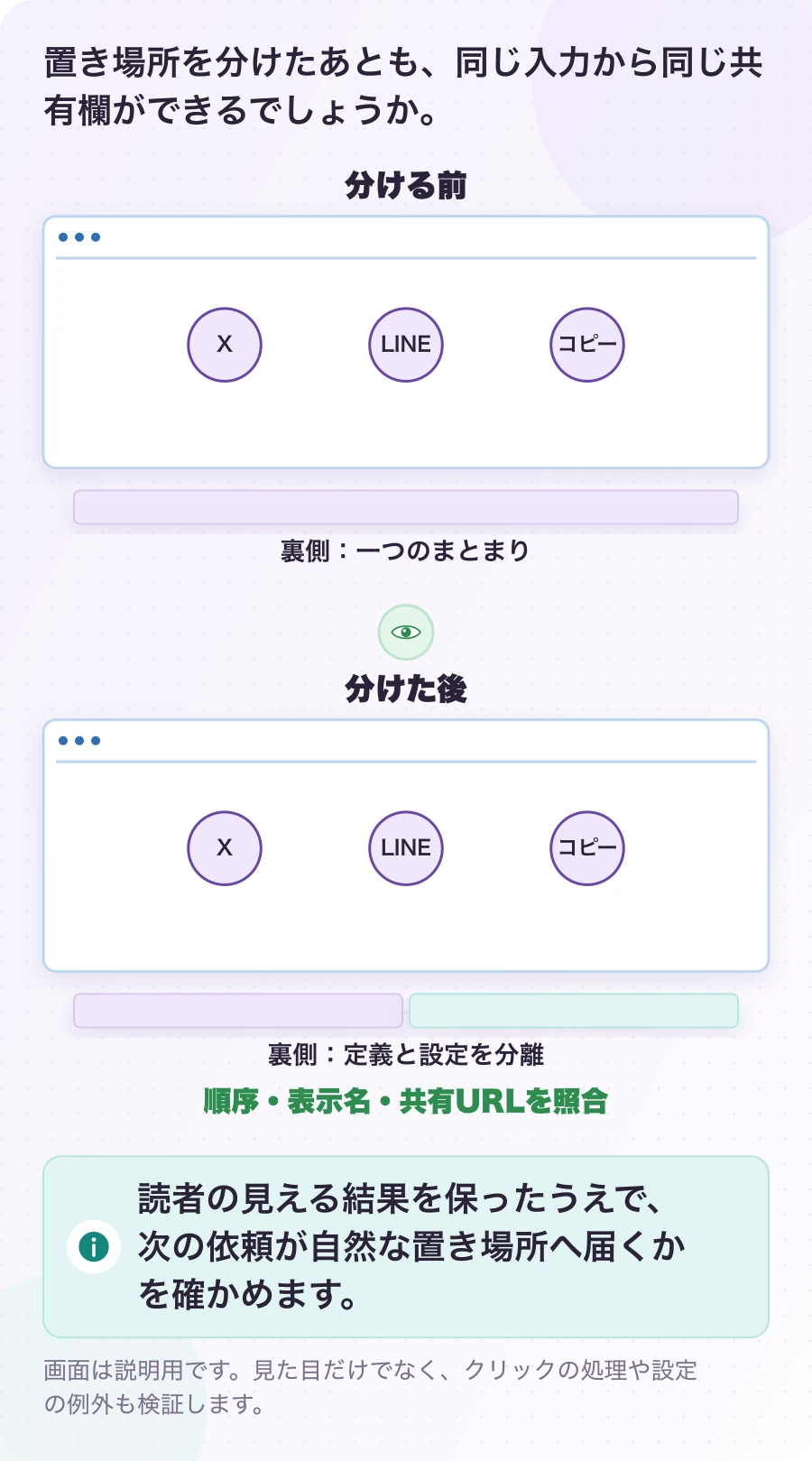 図6.2-1 分ける前後で、同じ景色になるか。説明例(分割後の確かめ方)。読者の見える結果を保ったうえで、次の依頼が自然な置き場所へ届くかを確かめます。