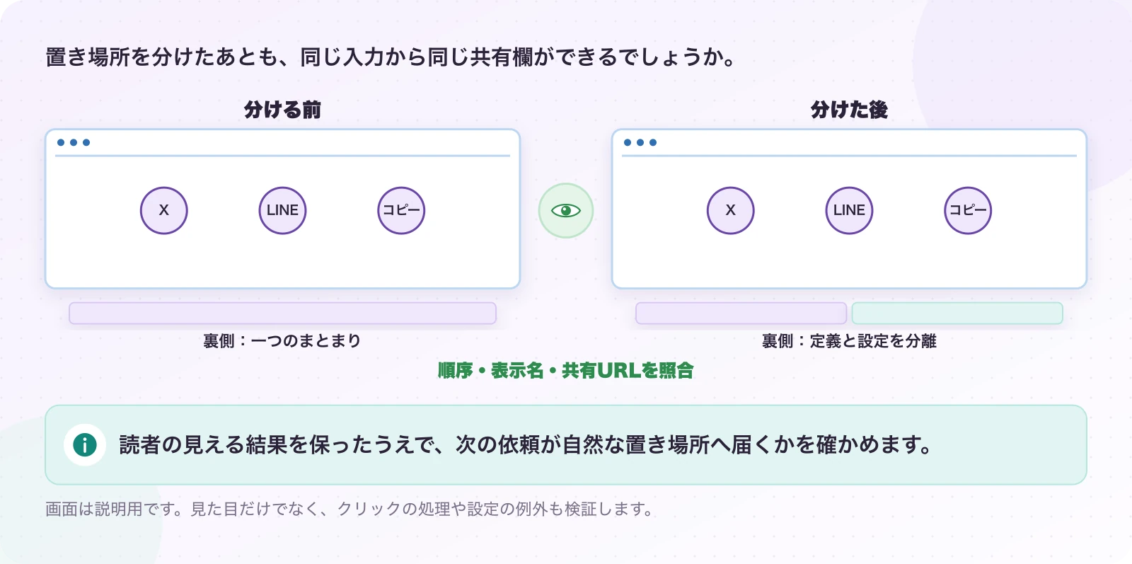 図6.2-1 分ける前後で、同じ景色になるか。説明例(分割後の確かめ方)。読者の見える結果を保ったうえで、次の依頼が自然な置き場所へ届くかを確かめます。