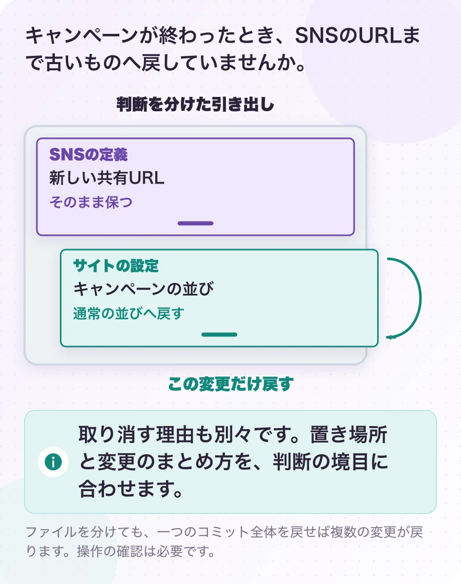 図3.2-1 戻すのは、キャンペーンの引き出しだけ。説明例(独立して取り消す)。取り消す理由も別々です。置き場所と変更のまとめ方を、判断の境目に合わせます。