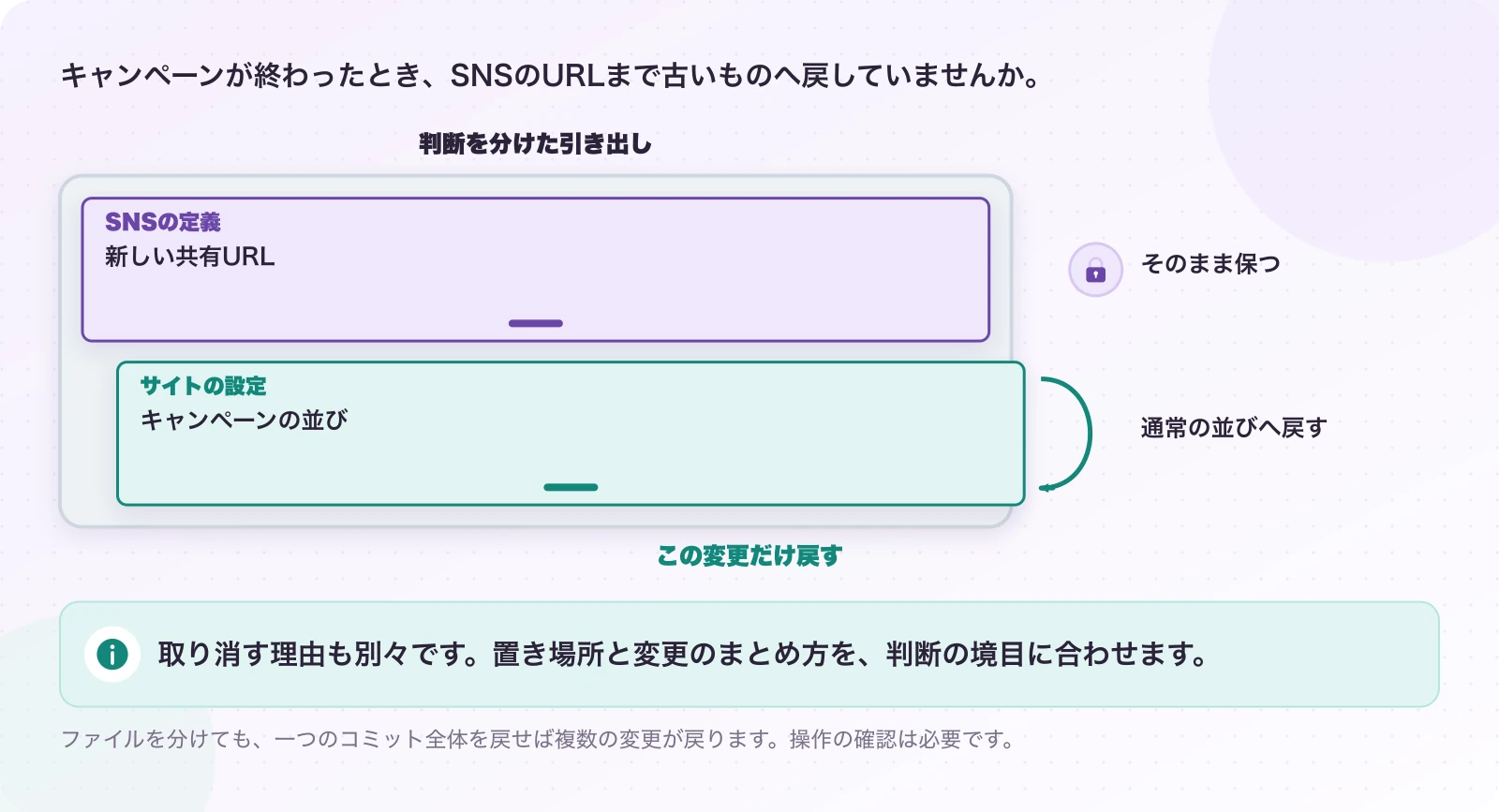 図3.2-1 戻すのは、キャンペーンの引き出しだけ。説明例(独立して取り消す)。取り消す理由も別々です。置き場所と変更のまとめ方を、判断の境目に合わせます。