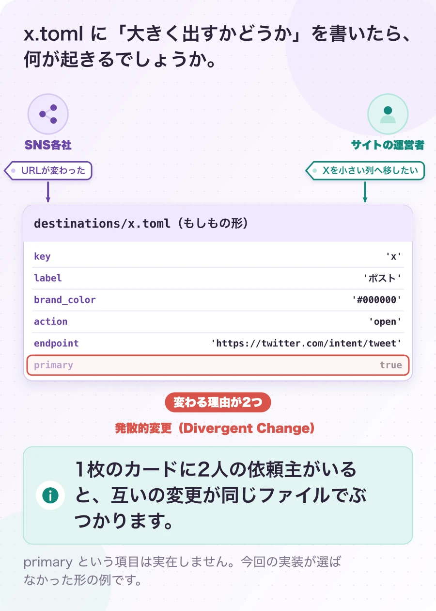 図3-1 もし名札カードに並び順を書いていたら。説明例(今回の実装が選ばなかった形)。1枚のカードに2人の依頼主がいると、互いの変更が同じファイルでぶつかります。