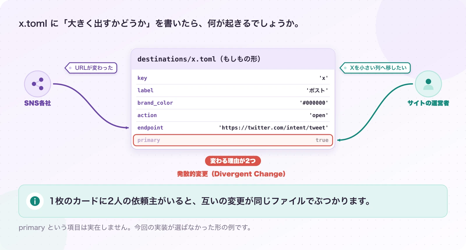図3-1 もし名札カードに並び順を書いていたら。説明例(今回の実装が選ばなかった形)。1枚のカードに2人の依頼主がいると、互いの変更が同じファイルでぶつかります。
