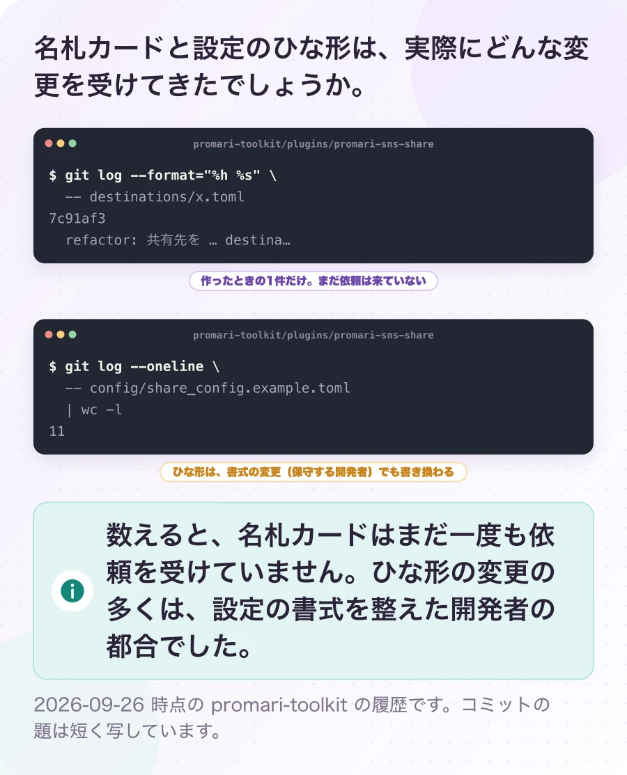 図7-2 実際の履歴で数えてみる。実測(promari-toolkit の履歴)。数えると、名札カードはまだ一度も依頼を受けていません。ひな形の変更の多くは、設定の書式を整えた開発者の都合でした。
