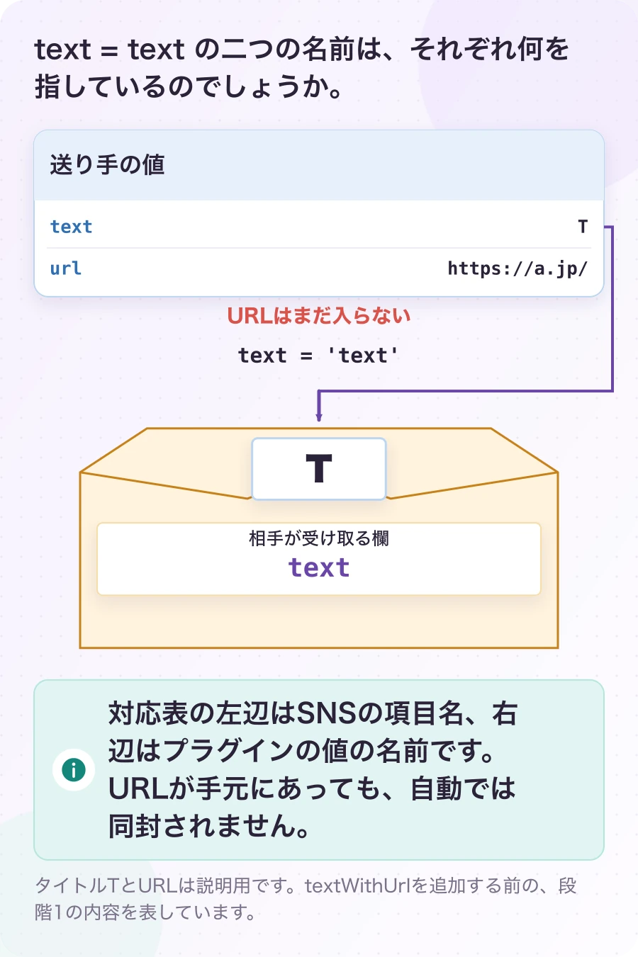 図2.2-1 宛名のtextと、中身を選ぶtext。説明例(段階1の対応表)。対応表の左辺はSNSの項目名、右辺はプラグインの値の名前です。URLが手元にあっても、自動では同封されません。
