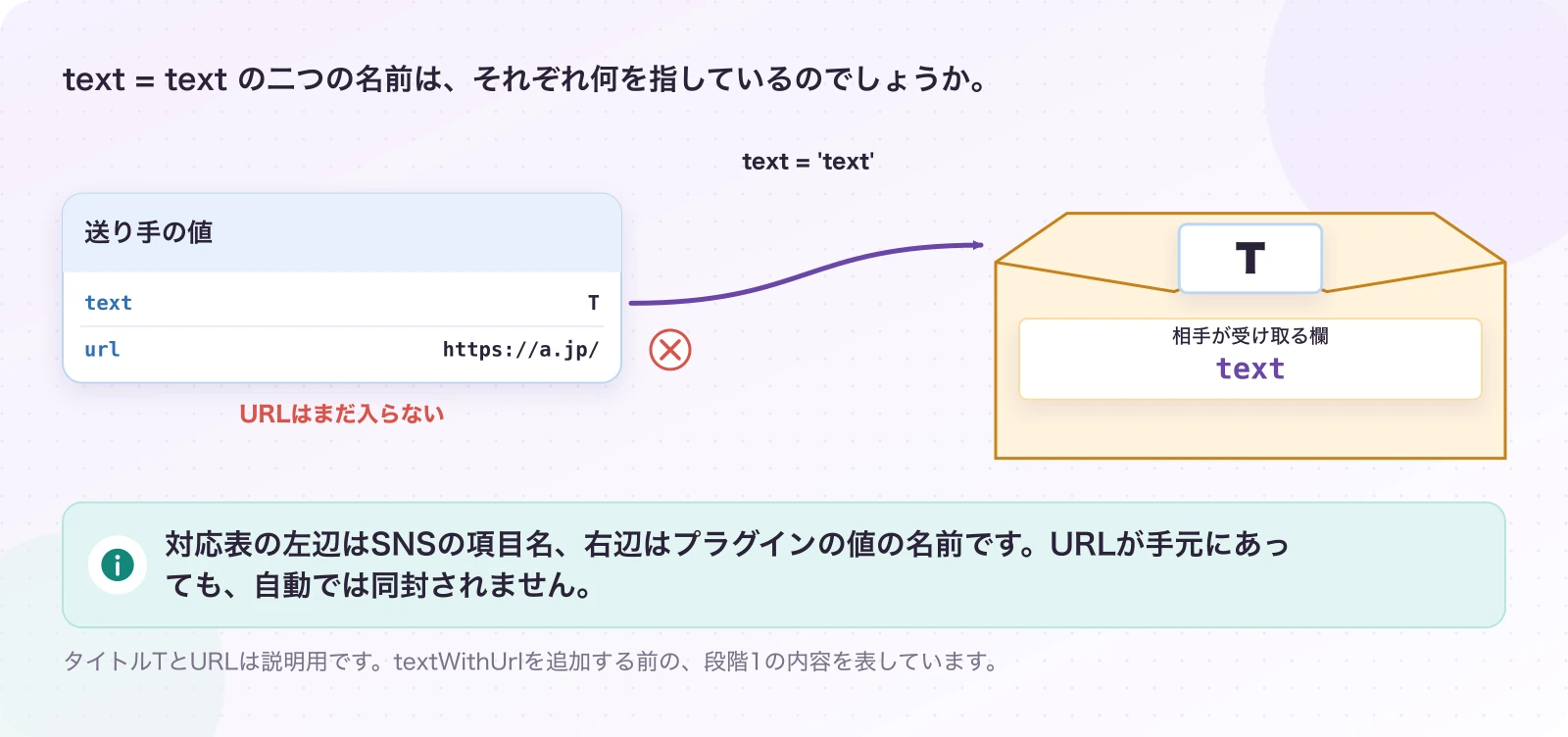 図2.2-1 宛名のtextと、中身を選ぶtext。説明例(段階1の対応表)。対応表の左辺はSNSの項目名、右辺はプラグインの値の名前です。URLが手元にあっても、自動では同封されません。