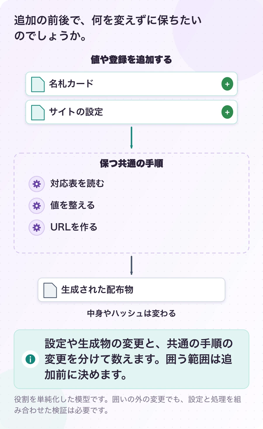 図1.2-1 変えない範囲を、先に囲む。説明例(比較する範囲)。設定や生成物の変更と、共通の手順の変更を分けて数えます。囲う範囲は追加前に決めます。