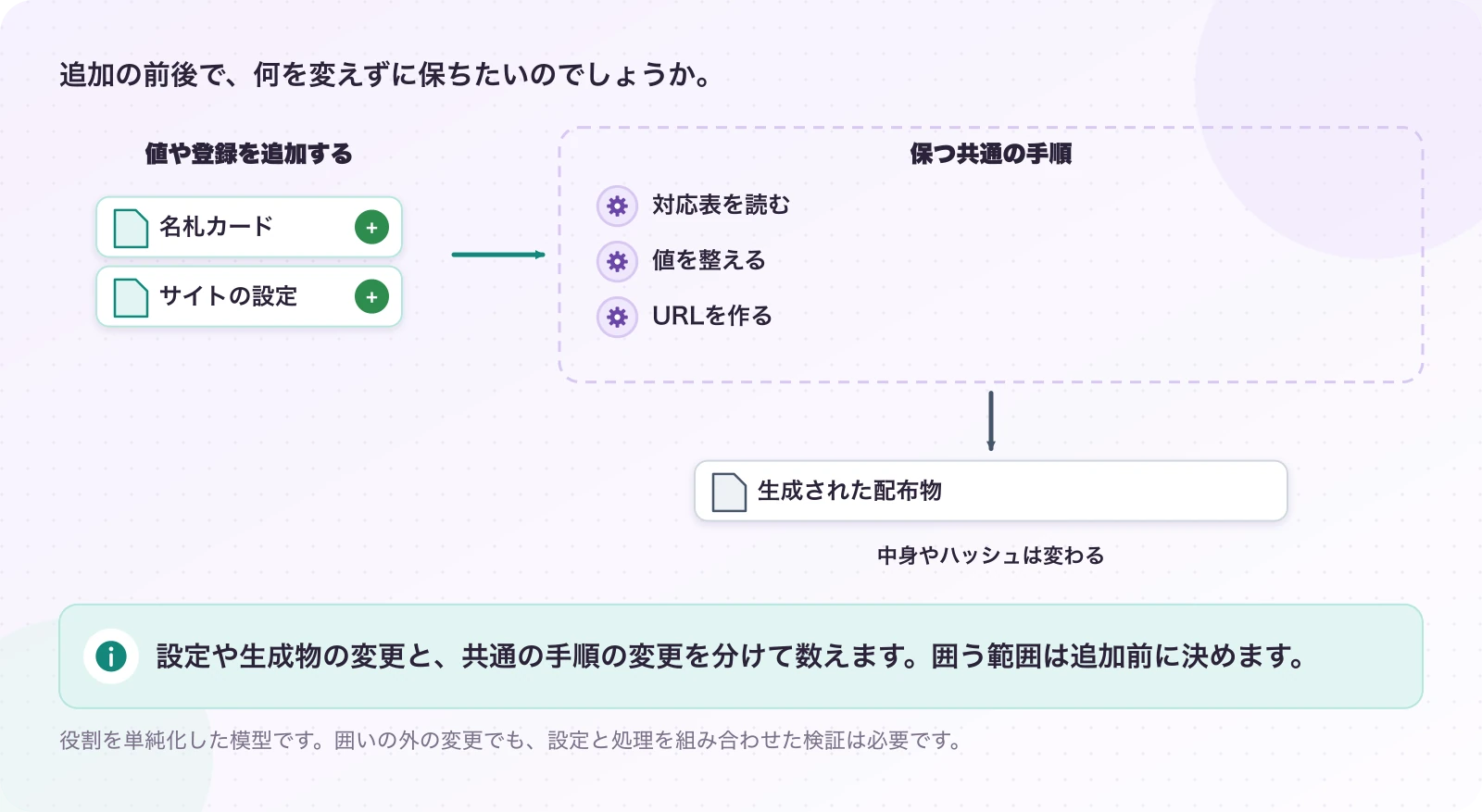 図1.2-1 変えない範囲を、先に囲む。説明例(比較する範囲)。設定や生成物の変更と、共通の手順の変更を分けて数えます。囲う範囲は追加前に決めます。