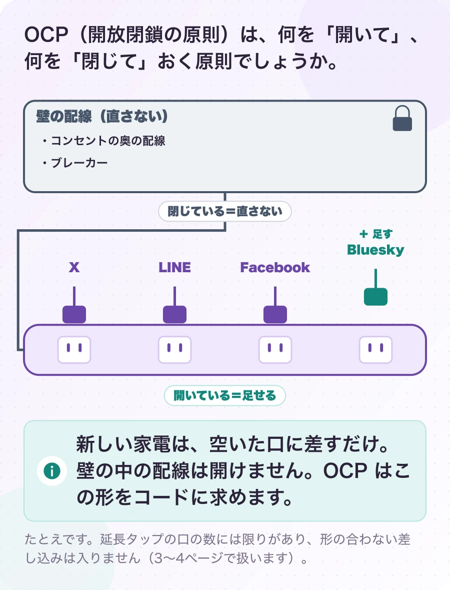 図1-1 足すときに、壁の配線は直さない。説明。新しい家電は、空いた口に差すだけ。壁の中の配線は開けません。OCP はこの形をコードに求めます。