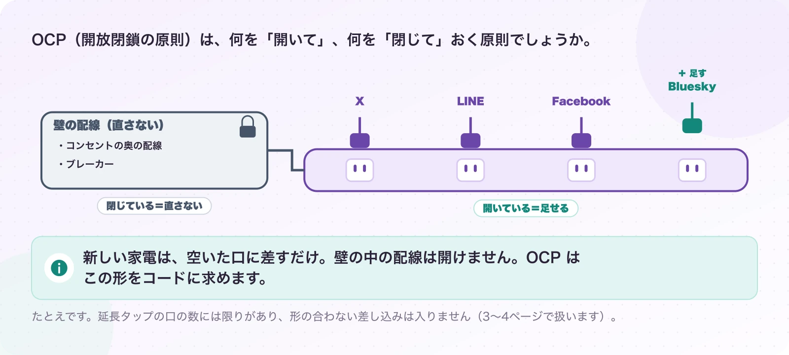 図1-1 足すときに、壁の配線は直さない。説明。新しい家電は、空いた口に差すだけ。壁の中の配線は開けません。OCP はこの形をコードに求めます。