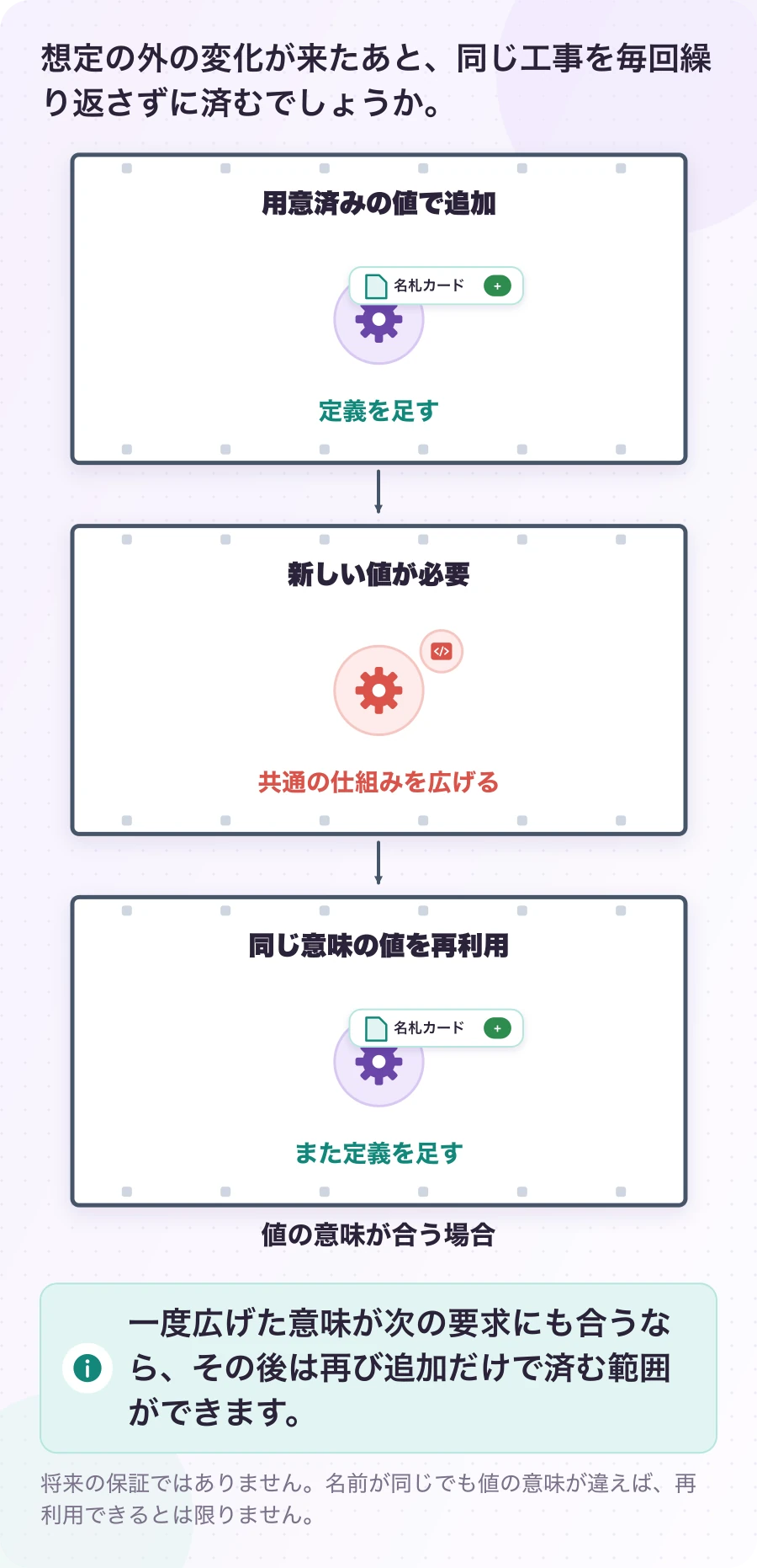 図4.4-1 一度広げ、その後の追加で使う。説明例(将来の追加を考える)。一度広げた意味が次の要求にも合うなら、その後は再び追加だけで済む範囲ができます。