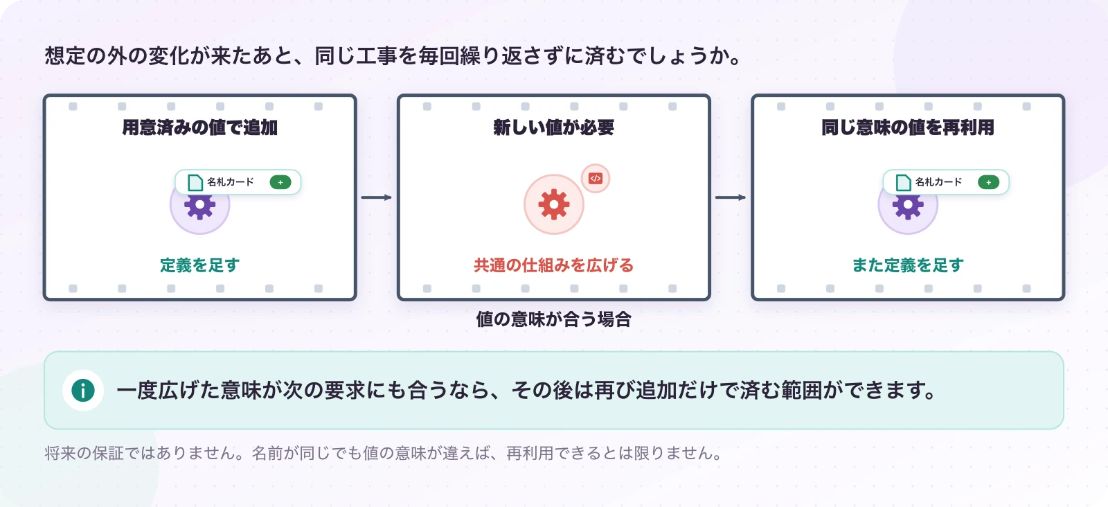 図4.4-1 一度広げ、その後の追加で使う。説明例(将来の追加を考える)。一度広げた意味が次の要求にも合うなら、その後は再び追加だけで済む範囲ができます。