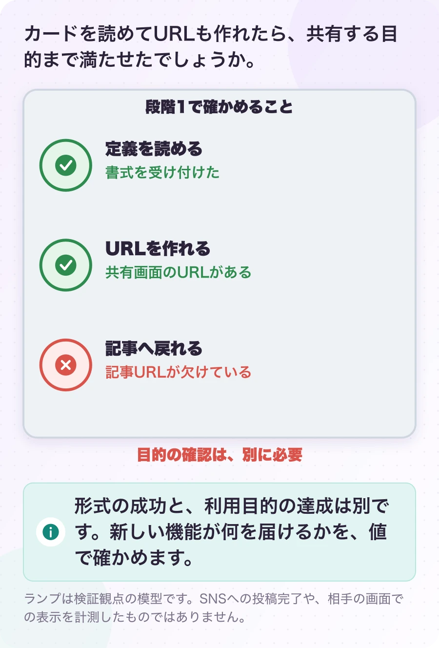 図3.1-1 三つの成功を、別々の窓で見る。説明例(段階1の結果の読み方)。形式の成功と、利用目的の達成は別です。新しい機能が何を届けるかを、値で確かめます。