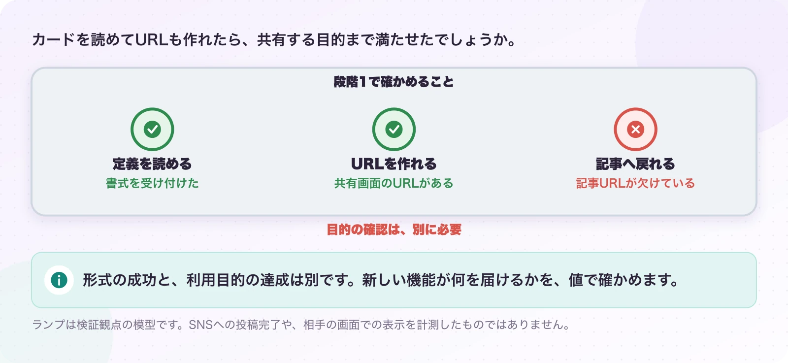 図3.1-1 三つの成功を、別々の窓で見る。説明例(段階1の結果の読み方)。形式の成功と、利用目的の達成は別です。新しい機能が何を届けるかを、値で確かめます。