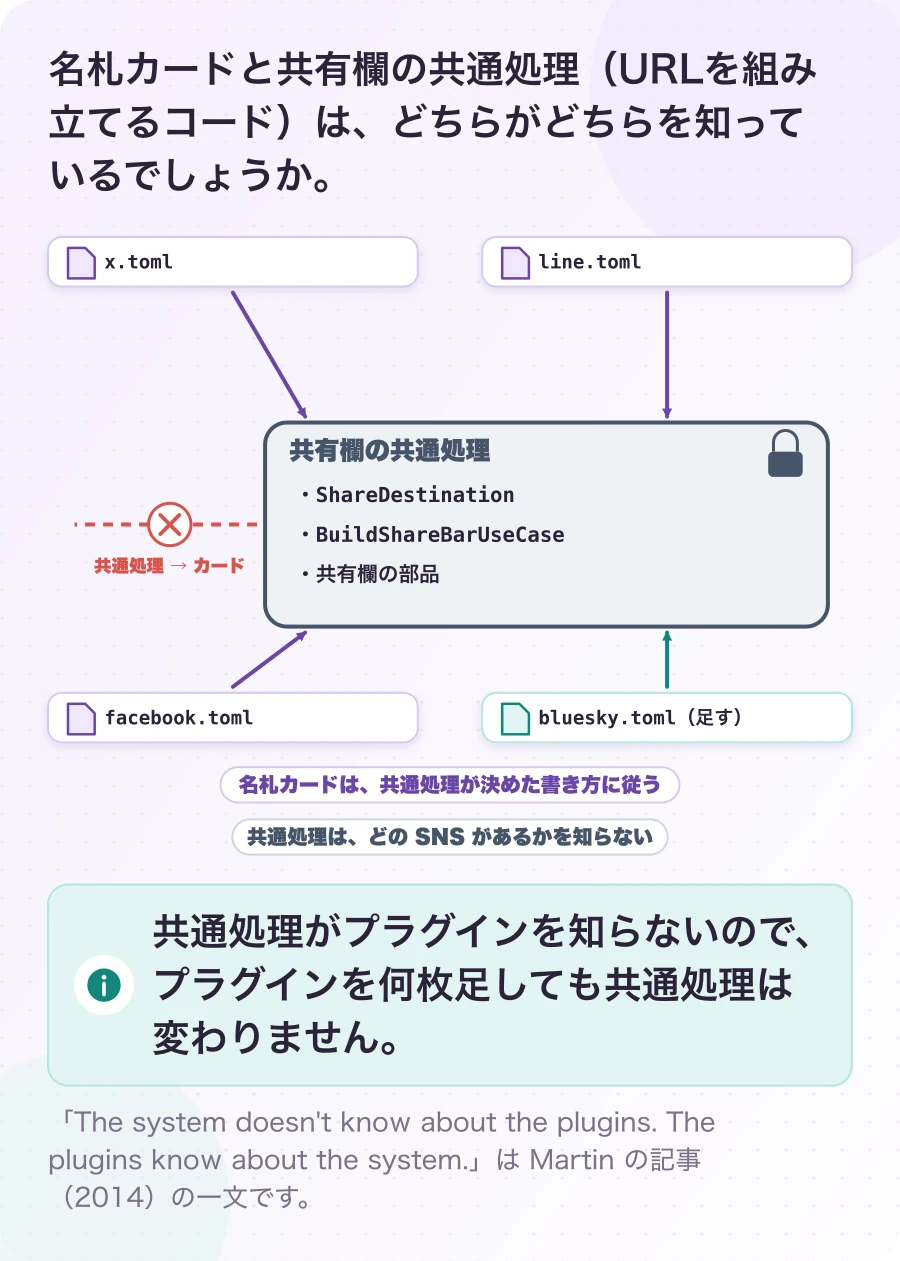 図1.3-1 プラグインが共通処理を知り、共通処理はプラグインを知らない。現在のしくみ(考え方は Martin の記事から)。共通処理がプラグインを知らないので、プラグインを何枚足しても共通処理は変わりません。