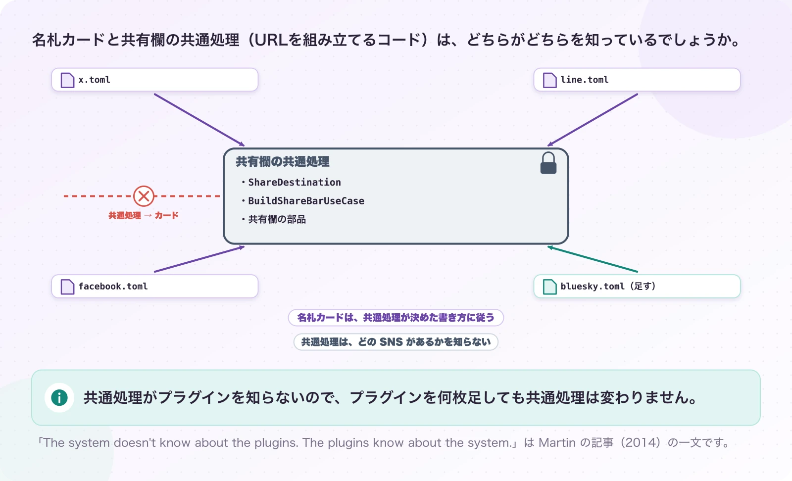 図1.3-1 プラグインが共通処理を知り、共通処理はプラグインを知らない。現在のしくみ(考え方は Martin の記事から)。共通処理がプラグインを知らないので、プラグインを何枚足しても共通処理は変わりません。