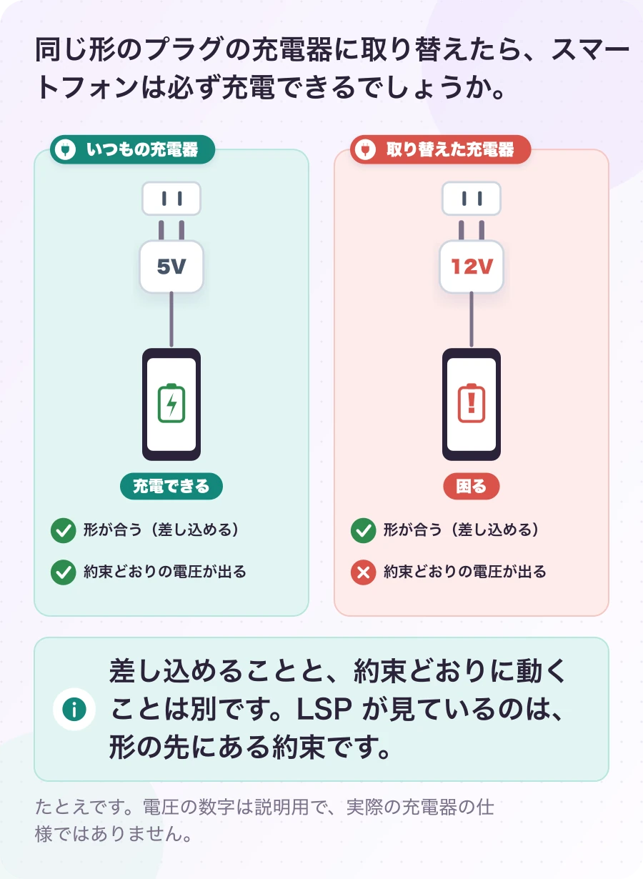 図1.1-1 同じ形の充電器に取り替えたら。たとえ。差し込めることと、約束どおりに動くことは別です。LSP が見ているのは、形の先にある約束です。