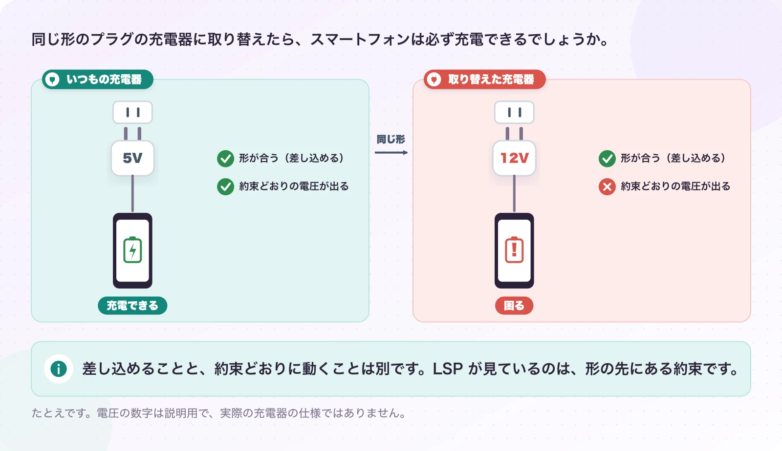 図1.1-1 同じ形の充電器に取り替えたら。たとえ。差し込めることと、約束どおりに動くことは別です。LSP が見ているのは、形の先にある約束です。