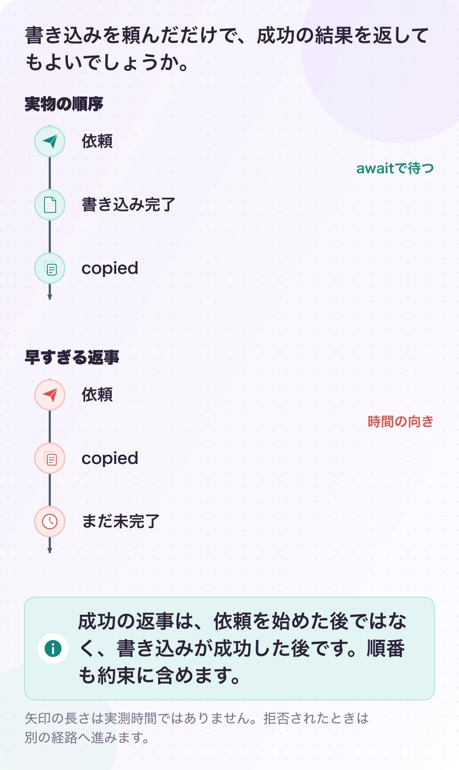 図3.2-1 書き込みを待ってから、copiedを返す。4.0.0の処理順と、比較用の説明例。成功の返事は、依頼を始めた後ではなく、書き込みが成功した後です。順番も約束に含めます。