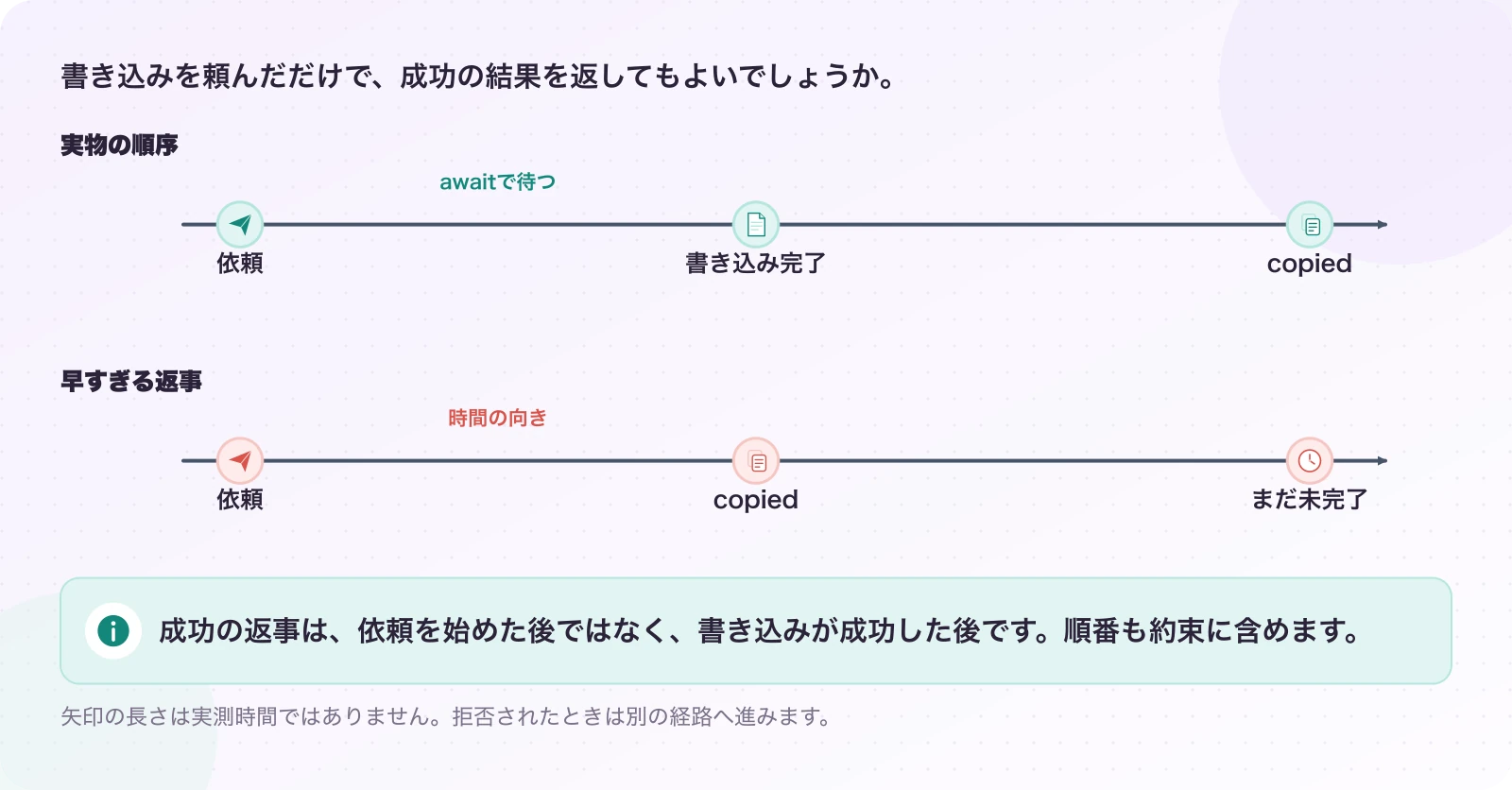 図3.2-1 書き込みを待ってから、copiedを返す。4.0.0の処理順と、比較用の説明例。成功の返事は、依頼を始めた後ではなく、書き込みが成功した後です。順番も約束に含めます。