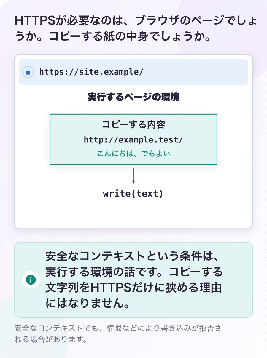 図5.1-1 動くページと、コピーする内容を分ける。説明例。安全なコンテキストという条件は、実行する環境の話です。コピーする文字列をHTTPSだけに狭める理由にはなりません。