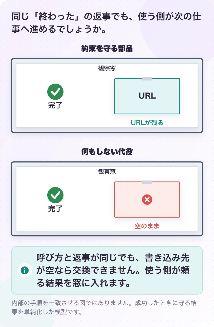 図1.3-1 返事と、実際に残った結果を一緒に見る。説明例。呼び方と返事が同じでも、書き込み先が空なら交換できません。使う側が頼る結果を窓に入れます。
